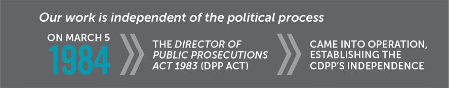 On March 5, 1984, the Director of Public Prosecutions Act 1983 (DPP Act) came into operation, establishing the CDPP’s independence.