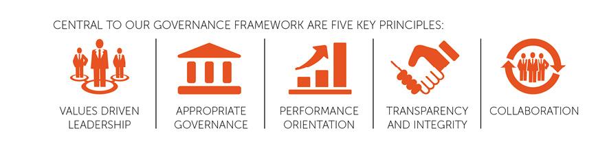 Central to our governance framework are five key principles – values driven leadership, appropriate governance, performance orientation, transparency and integrity, and collaboration.