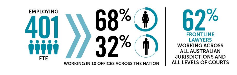The CDPP employs 401 FTE, 68 per cent are female and 32 are male. 62 per cent are frontline lawyers working across all jurisdictions and all levels of courts.