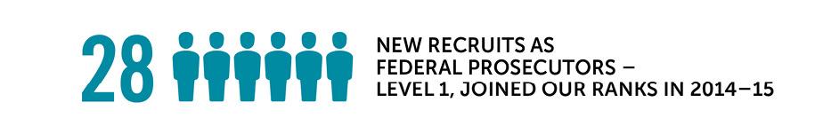 During 2014-2015, the CDPP recruited 28 new Federal Prosecutors – Level 1.