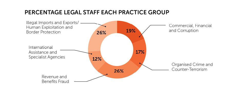 The CDPP has 249 practicing lawyers making up 62 per cent of the workforce. Staff work for different national practice areas focused on prosecuting specific categories of crime covering Commercial Financial and Corruption, Revenue and Benefits Fraud, International Assistance and Specialist Agencies, Organised Crime and Counter-Terrorism, Illegal Imports and Exports, and Human Exploitation and Border Protection.