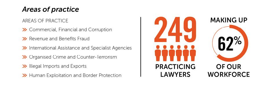 Legal staff numbers differ by national practice area to reflect the volume and complexity of matters referred to each group. 26 per cent of staff work in Revenue and Benefits Fraud, 26 per cent in Illegal Imports and Exports and Human Exploitation and Border Protection, 19 per cent work in Commercial, Financial and Corruption, 17 per cent in Organised Crime and Counter-Terrorism and 12 per cent work in International Assistance and Specialist agencies.