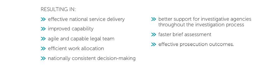 The work of the CDPP’s national practice groups results in effective national service delivery, improved capability, an agile and capable team, efficient work allocation, nationally consistent decision-making, better support for investigative agencies thr