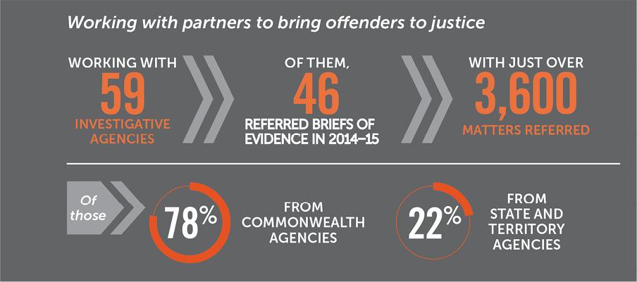 The CDPP works with partner agencies to bring offenders to justice. During 2014-2015 the CDPP worked with 59 investigative agencies. Of them, 46 referred briefs of evidence, representing just over 3,600 matters referred. 78 per cent of matters referred we