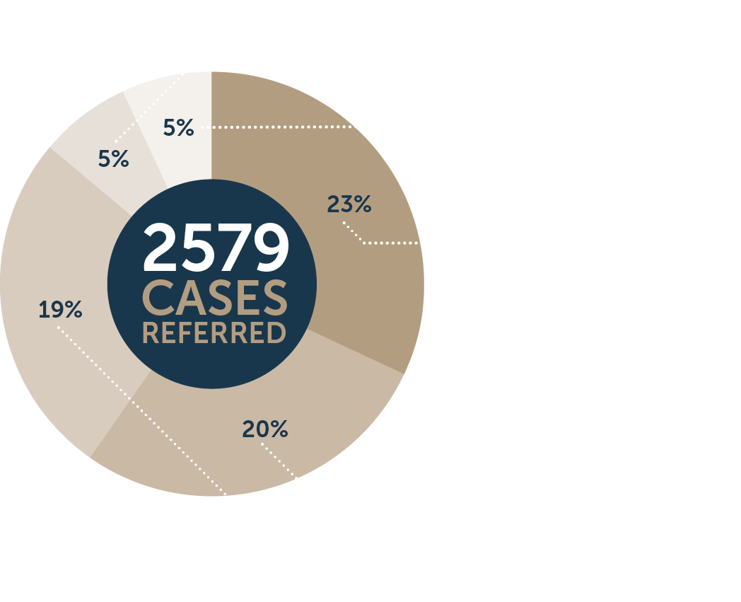 Pie graph showing that In 2018–19, 62 partner agencies referred a total of 2579 cases to the CDPP. 5% were from the Australia Border Force, 5% were from the Australian Financial Security Authority, 23% were from the Australian Federal Police