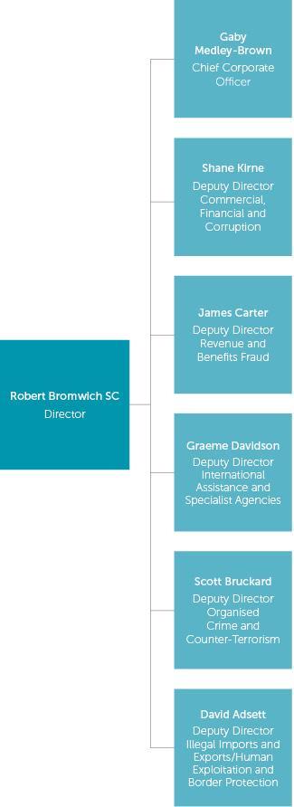 Figure 1 is a diagram showing The Office of the Commonwealth Director of Public Prosecutions Organisation Chart. Director, Robert Bromwich SC, Gaby Medley-Brown – Chief Corporate Officer, Shane Kirne – Deputy Director, James Carter – Deputy Director, Graeme Davidson – Deputy Director, Scott Bruckard – Deputy Director, David Adsett – Deputy Director.