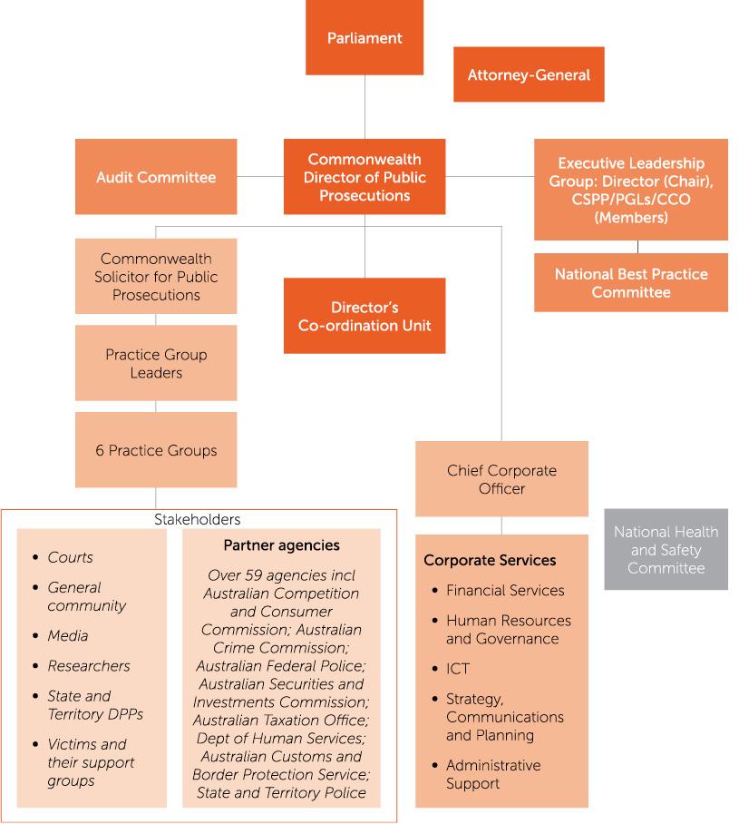This is a diagram showing CDPP’s governance framework and committees