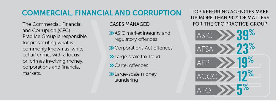 This figure is an infographic showing that the Commercial, Financial and Corruption Practice group managed cases that involve large financial crime, corporations and financial markets. Top referring agencies make up more than 90% of matters for the CFC pr