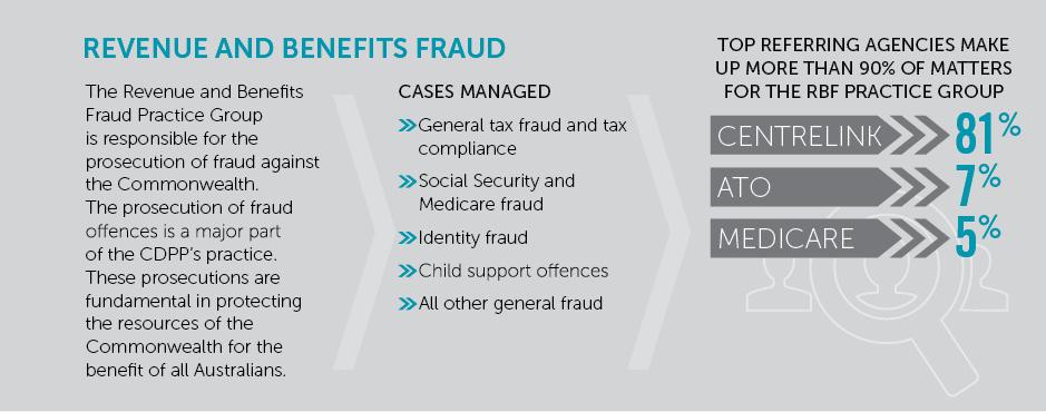This figure is an infographic showing that Revenue and Benefits Fraud Practice Group managed cases invloving general fraud, tax fraud and welfare fraud. Top referring agencies make up more than 90% of matters for the RBF practice group: Centrelink – 81%,