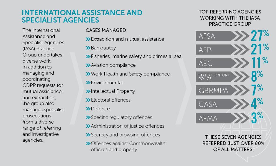 This figure is an infographic showing that the International Assistance and Specialist Agencies Practice Group managed a variety of cases with top referring agencies working with the IASA practice group: AFSA – 27%, AFP – 21%, AEC – 11%, State/Territory P