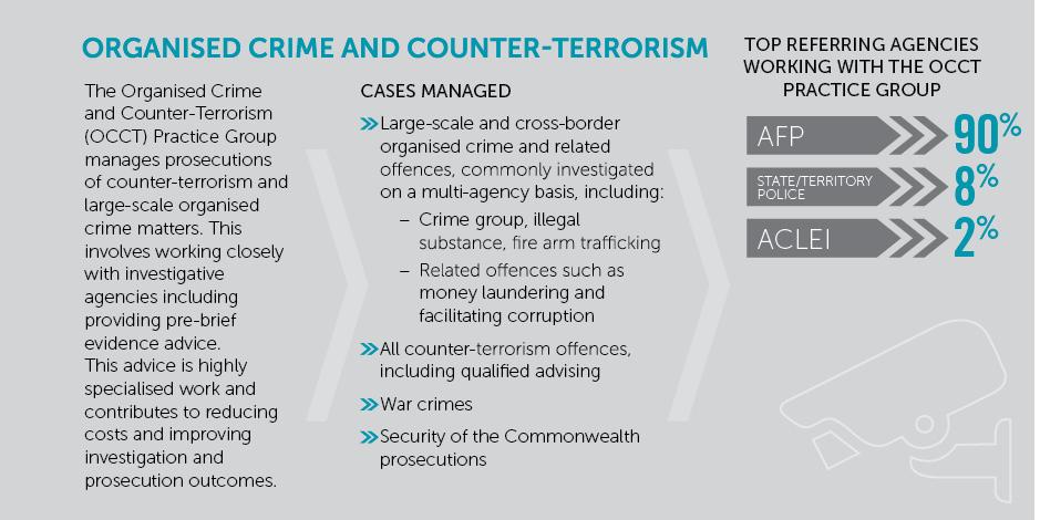 This figure is an infographic showing that the Organised Crime and Counter-Terrorism Practice Group managed cases involving large scale cross-border crimes and counter-terrorism matters. Top referring agencies: AFP – 90%, State/Territory Police – 8%, ACLE