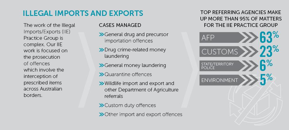 This figure is an infographic showing that the Illegal imports and Exports Practice Group managed cases involving drug, quarantine and money laundering crimes. Top referring agencies: AFP – 63%, Customs – 23%, State/Territory Police – 6%, Environment – 5%