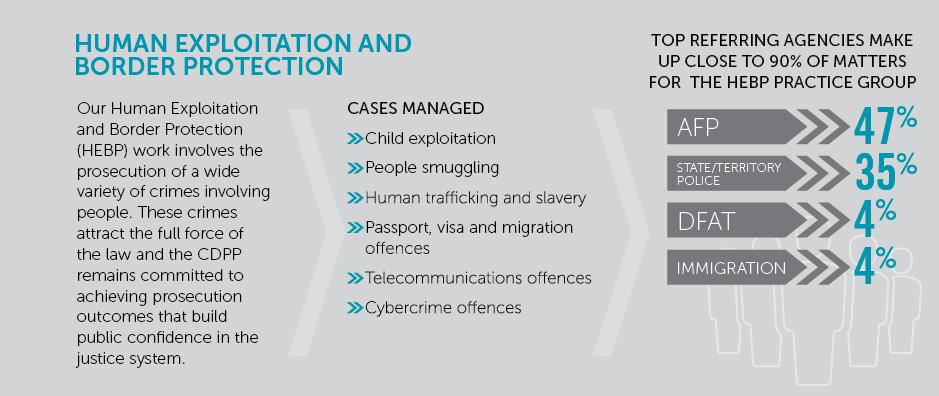 This figure is an infographic showing that the Human Exploitation and Border Protection Practice Group managed for a variety of crimes involving people. Top referring agencies make up close to 90% of matters: AFP – 47%, State/Territory Police – 35%, DFAT