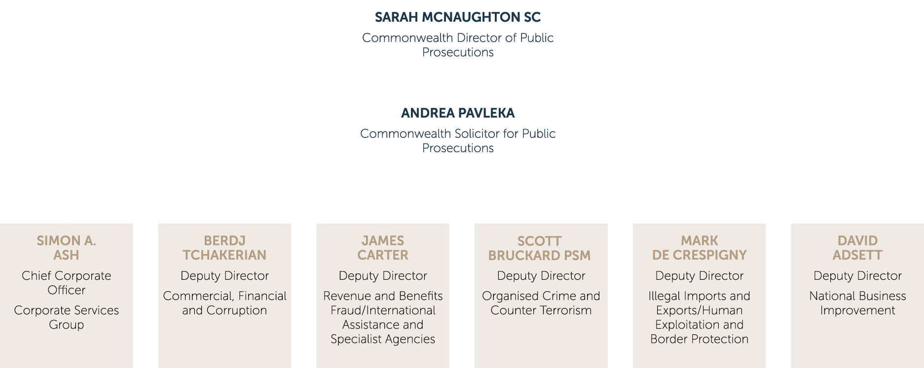 Diagram showing the CDPP organisational structure as at 30 June 2019: SARAH MCNAUGHTON SC Commonwealth Director of Public Prosecutions, ANDREA PAVLEKA Commonwealth Solicitor for Public Prosecutions, SIMON A. ASH Chief Corporate Officer Corporate Services