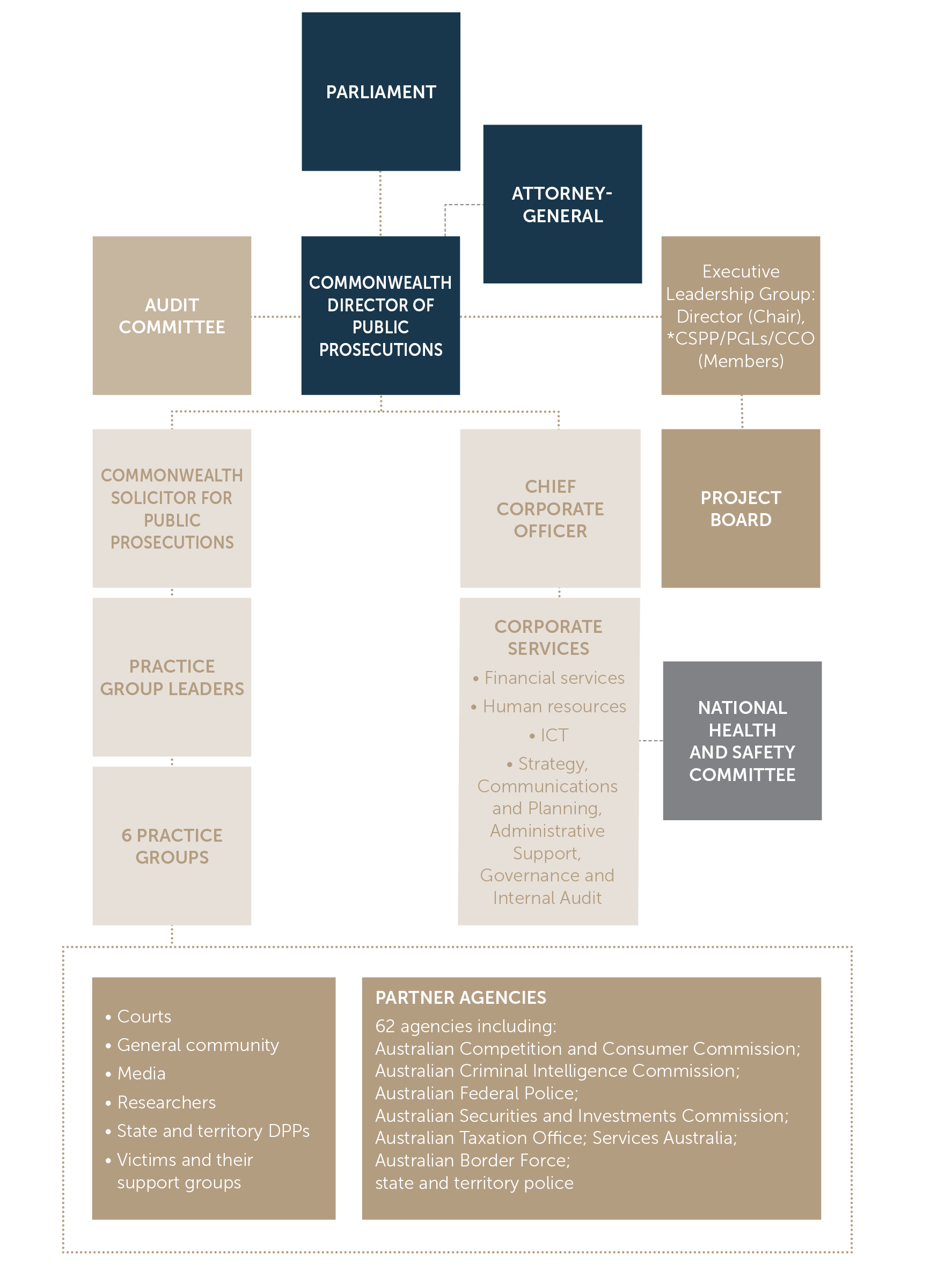 Graphic showing the CDPP governance structure at 30 June 2019. Text reads: PARLIAMENT, ATTORNEY-GENERAL, COMMONWEALTH DIRECTOR OF PUBLIC PROSECUTIONS, AUDIT COMMITTEE, Executive Leadership Group: Director (Chair), *CSPP/PGLs/CCO (Members), COMMONWEALTH SO