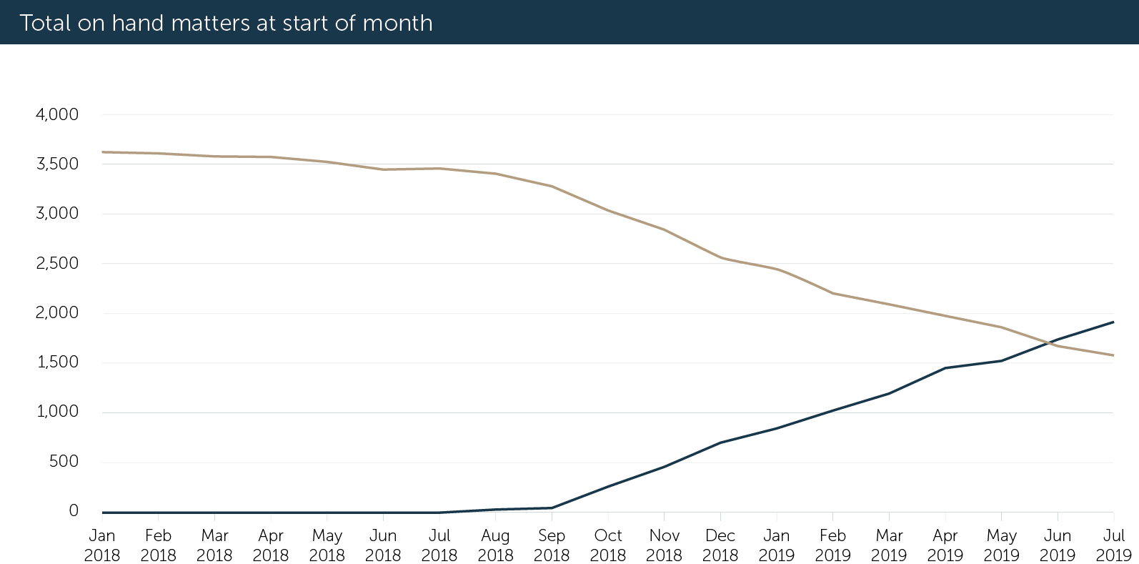 Figure 2 shows the total matters on hand caseHQ/CRIMS