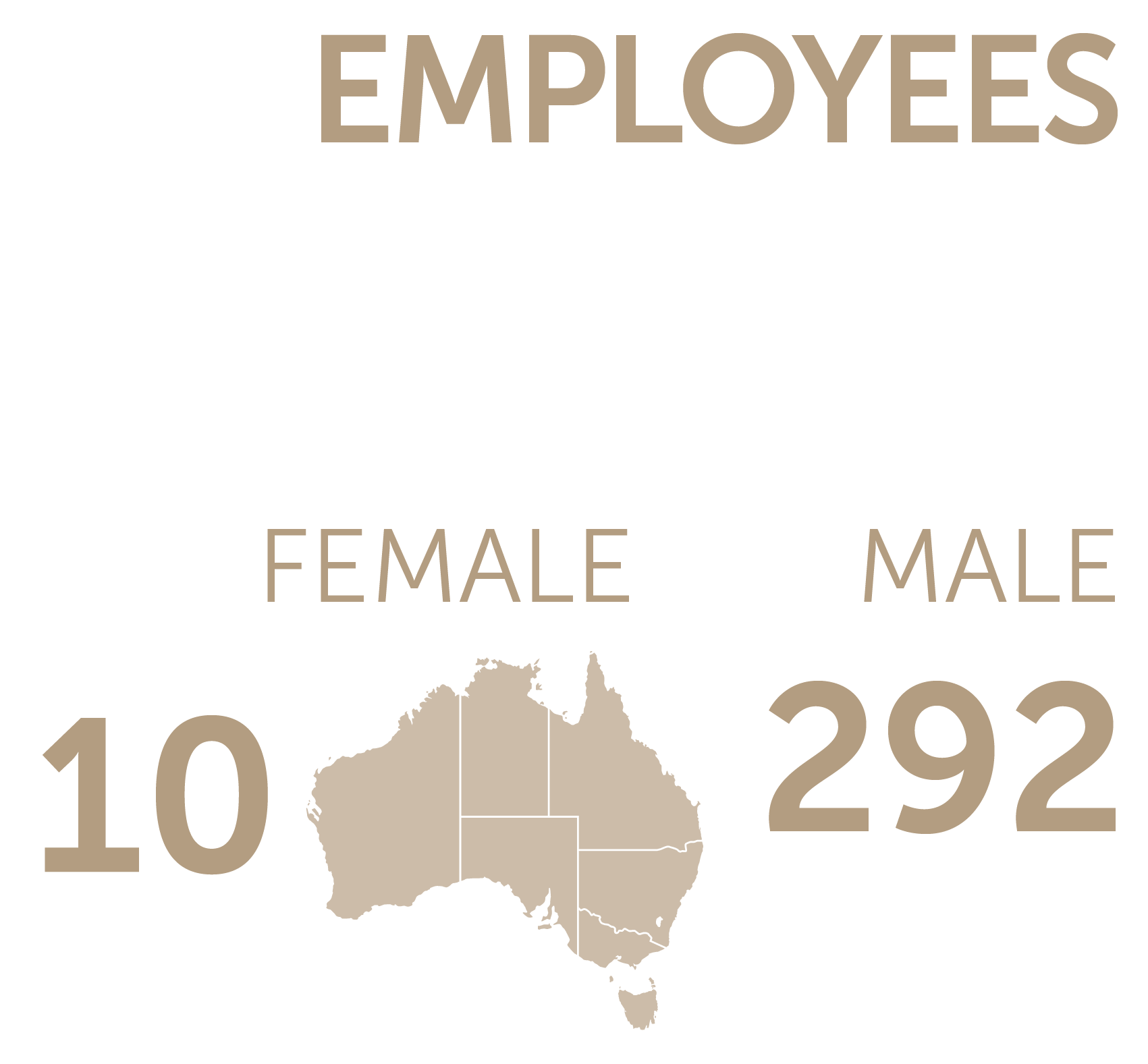 Overview of stats regarding HR for CDPP. Text reads: 403 Employees (includes inoperative employees), 68% Female, 32% Male. Working in 10 offices across the nation. 292 Lawyers working across all jurisdictions and levels of the court.