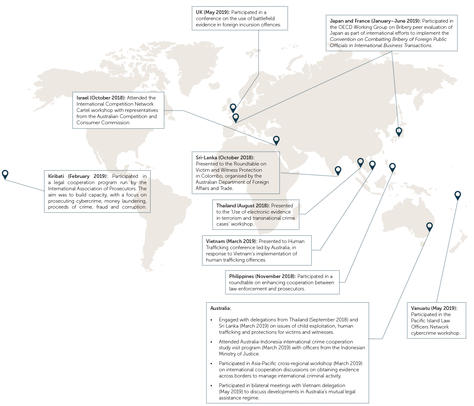 Map of the world showing CDPP international engagement. Kiribati (February 2019): Participated in a legal cooperation program run by the International Association of Prosecutors. The aim was to build capacity, with a focus on prosecuting cybercrime, money