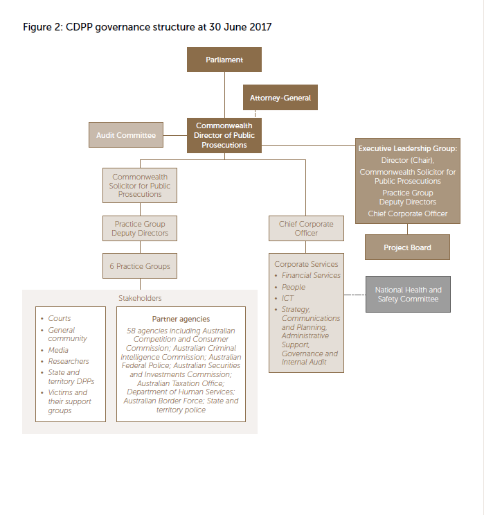 CDPP Governance structure