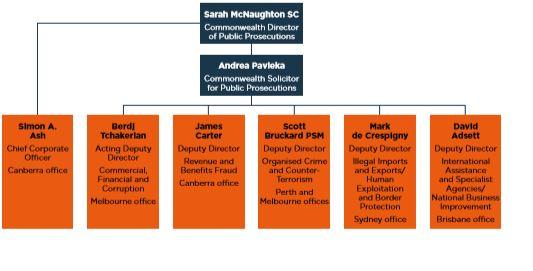 Organisation chart 