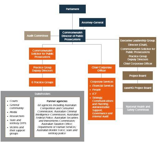  governance structure
