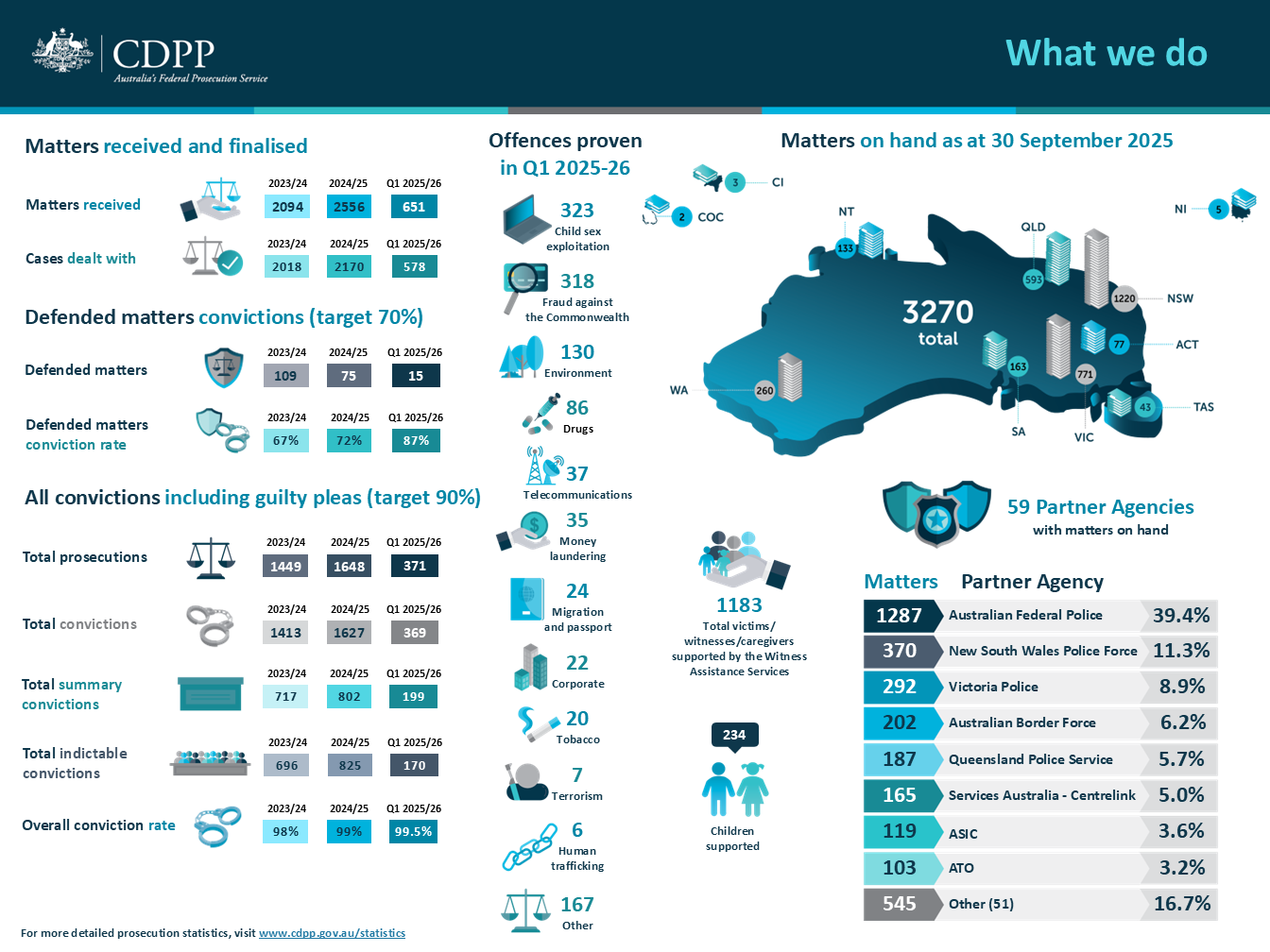 What we do: overview of CDPP's prosecution statistics and referring agencies