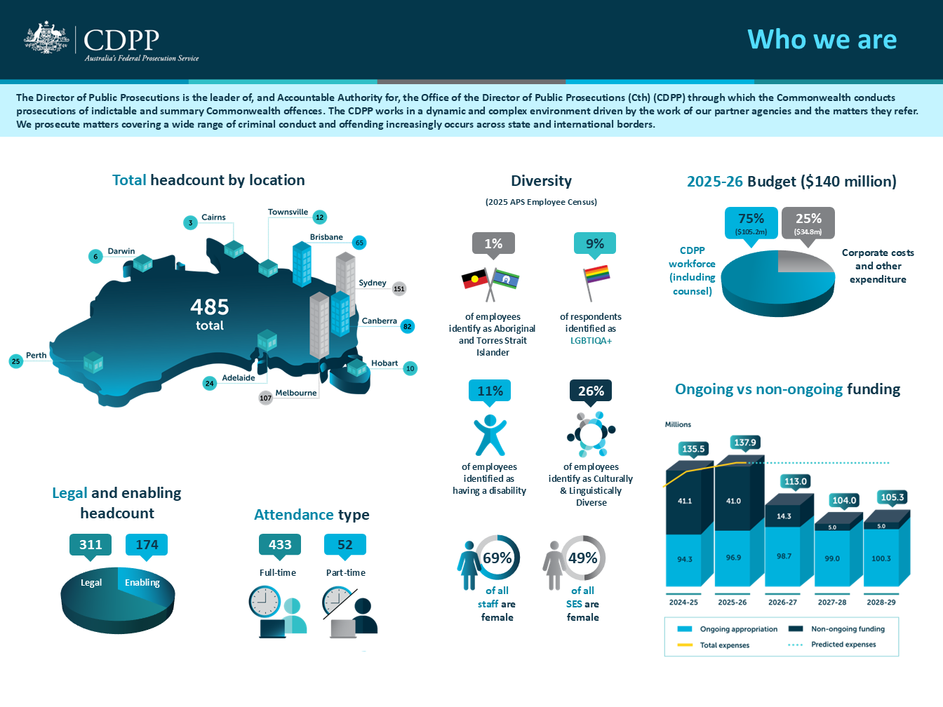 Who we are: Overview of the CDPP's staffing numbers and budget for 2025-26