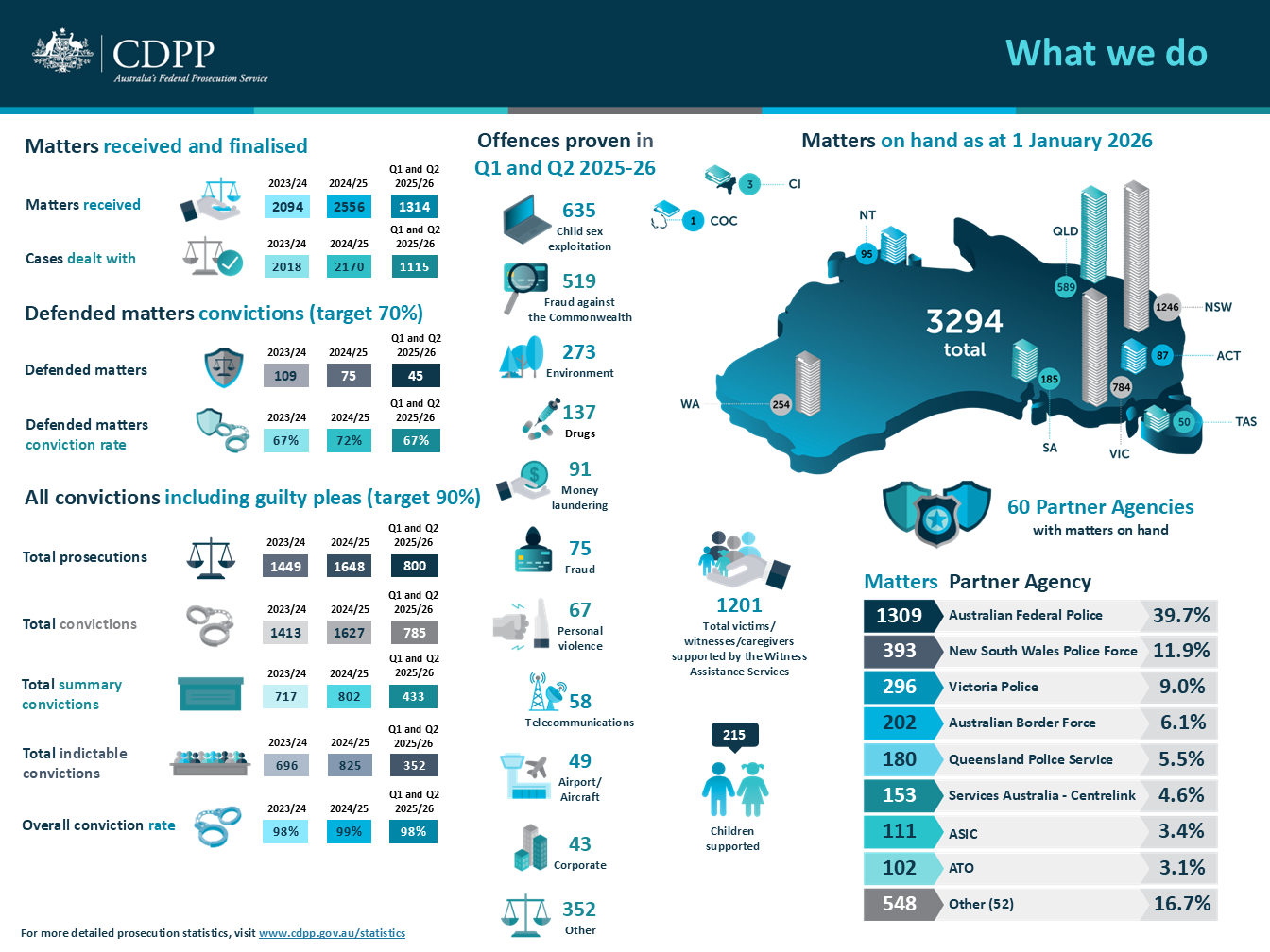 What we do: overview of CDPP's prosecution statistics and referring agencies