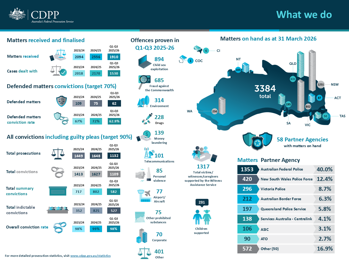 CDPP Q3 prosecution statistics, partner agencies and matters on hand 