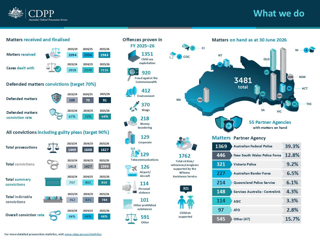 What we do - statistics on CDPP's prosecutions and matters