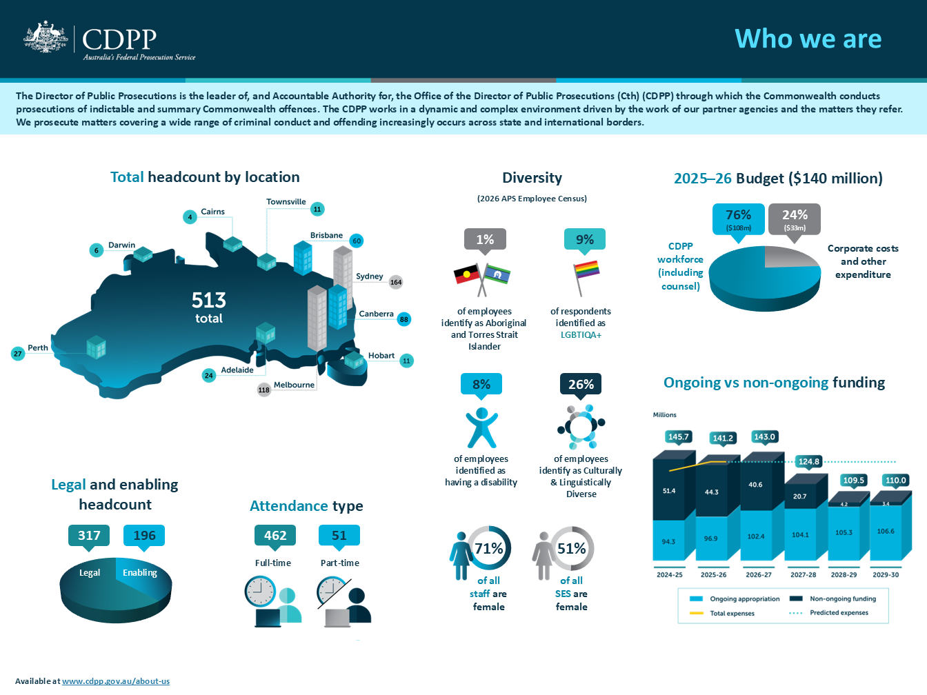 Who we are - Statistics on CDPP staffing and budget
